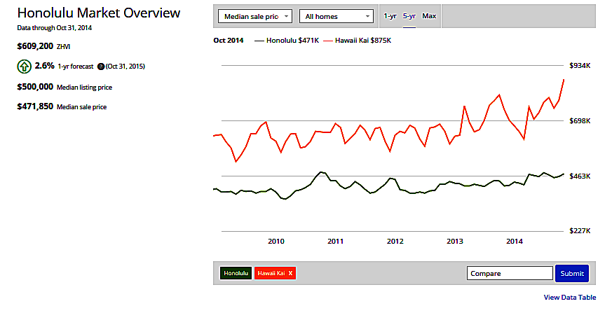 Zillow Interactive Analysis Chart