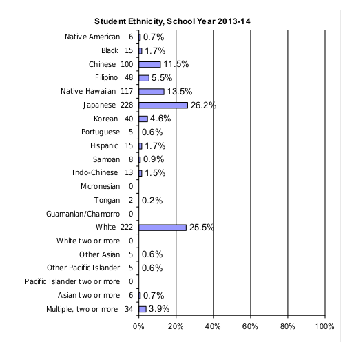 Niu Valley Middle School Demographics 2013-2014