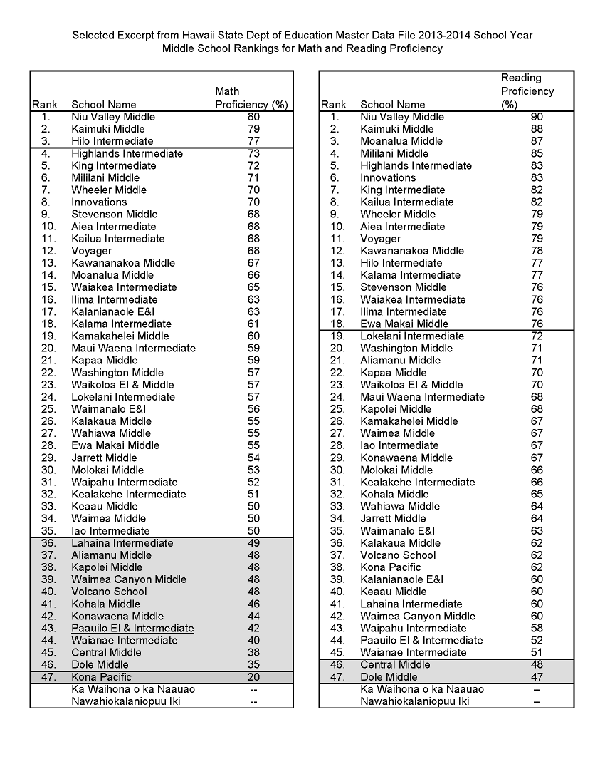 Hawaii Public Education 2013-2014 Math and Reading Rank for Middle Schools
