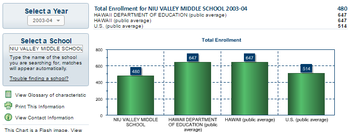 Niu Valley Middle School Enrollment Grew 86% over Last Decade