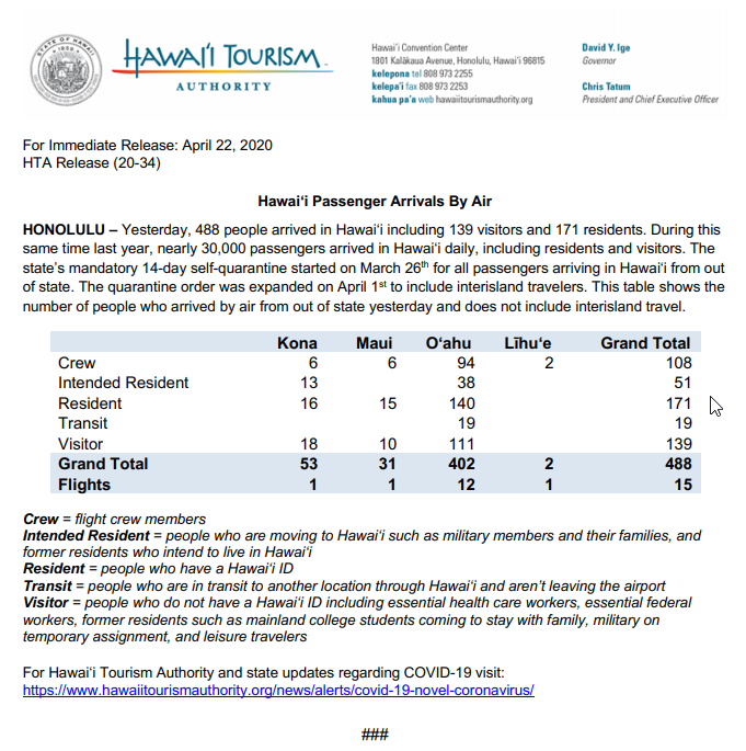 Hawaii passengers by air, resident and visitor